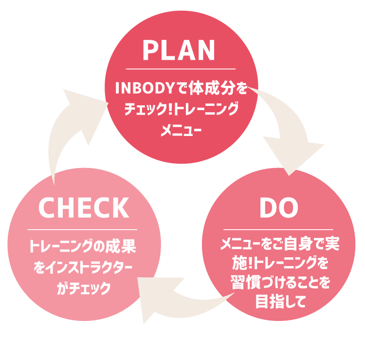 PLAN →InBodyで体成分をチェック！トレーニングメニュー　DO→メニューをご自身で実施！トレーニングを習慣づけることを目指して　CHECK→トレーニングの成果をインストラクターがチェック